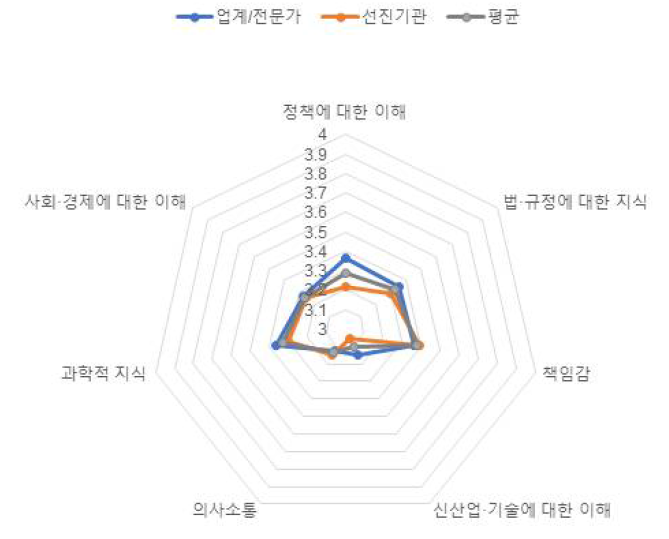 (식품-정책/제도) 역량별 평가