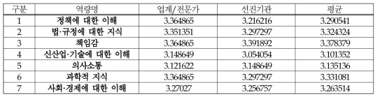 (식품-정책/제도) 역량별 평가