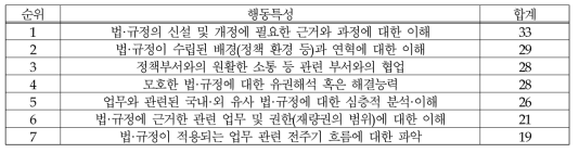 (식품-정책/제도) 법·규정에 대한 지식: 행동특성