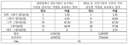 (식품-정책/제도) 법·규정에 대한 지식: 행동특성