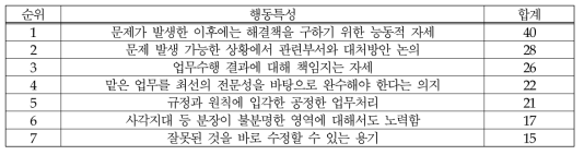 (식품-정책/제도) 책임감: 행동특성