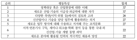 (식품-정책/제도) 신산업·기술에 대한 이해: 행동특성