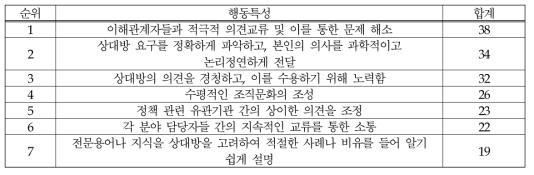 (식품-정책/제도) 의사소통: 행동특성