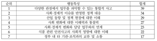 (식품-정책/제도) 사회·경제에 대한 이해: 행동특성