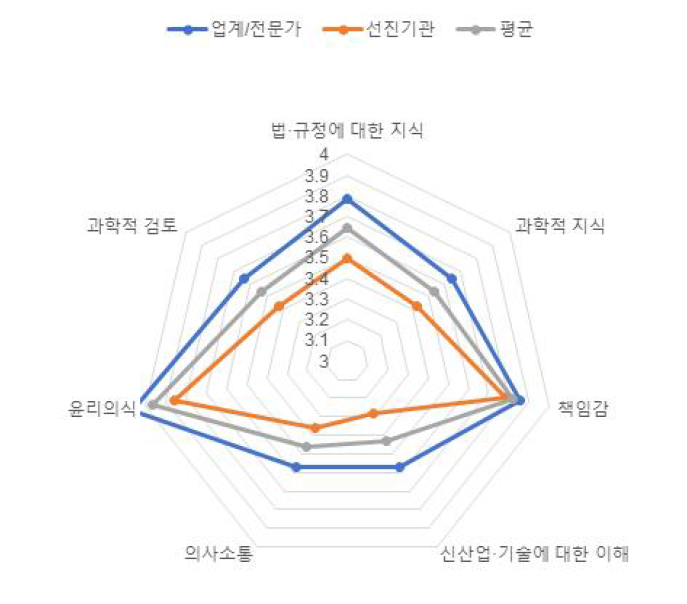 (식품-허가/심사) 역량별 평가