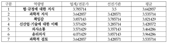 (식품-허가/심사) 역량별 평가