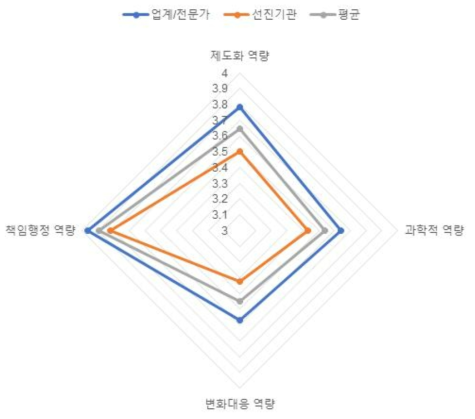 (식품-허가/심사) 역량체계별 평가