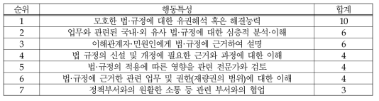 (식품-허가/심사) 법·규정에 대한 지식: 행동특성