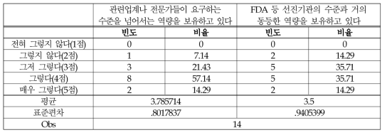 (식품-허가/심사) 법·규정에 대한 지식