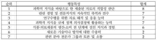 (식품-허가/심사) 과학적 지식: 행동특성