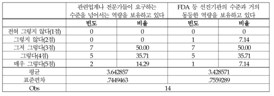 (식품-허가/심사) 과학적 지식