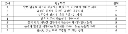 (식품-허가/심사) 책임감: 행동특성