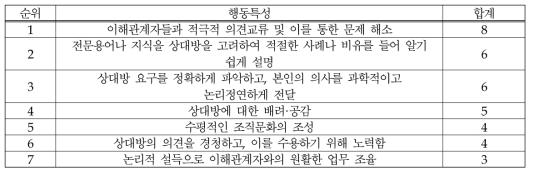 (식품-허가/심사) 의사소통: 행동특성