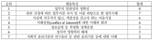 (식품-허가/심사) 윤리의식: 행동특성