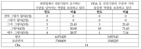 (식품-허가/심사) 윤리의식