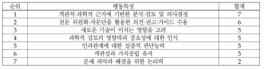 (식품-허가/심사) 과학적 검토: 행동특성