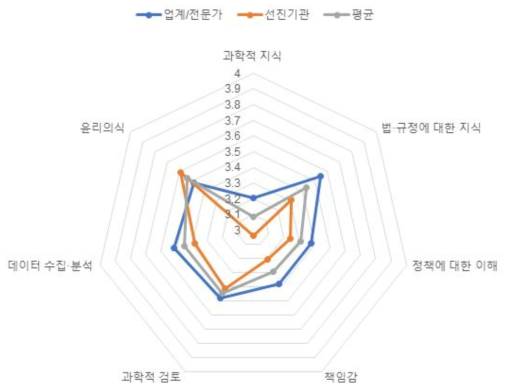 필요역량(식품-연구개발)