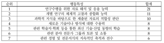 (식품-연구개발) 과학적 지식: 행동특성