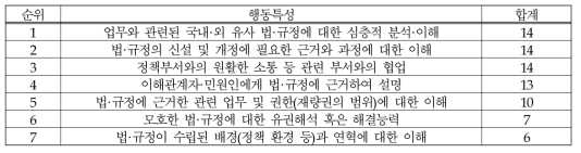 (식품-연구개발) 법·규정에 대한 지식: 행동특성