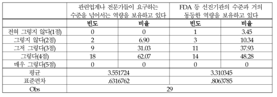 (식품-연구개발) 법·규정에 대한 지식