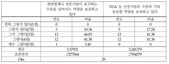 (식품-연구개발) 정책에 대한 이해