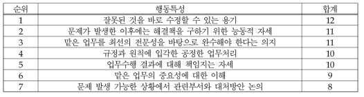 (식품-연구개발) 책임감: 행동특성