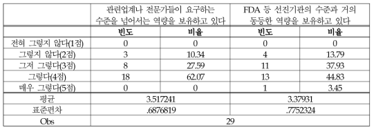 (식품-연구개발) 데이터 수집·분석