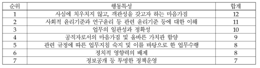 (식품-연구개발) 윤리의식: 행동특성