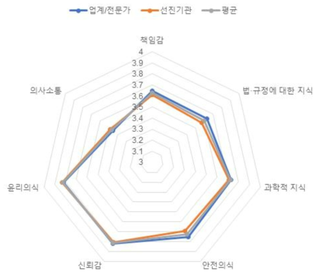 필요역량(식품-시험/검사)