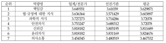 필요역량(식품-시험/검사)