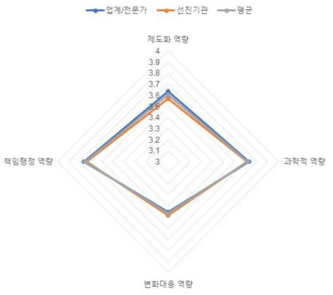 (식품-시험/검사) 역량체계별 평가