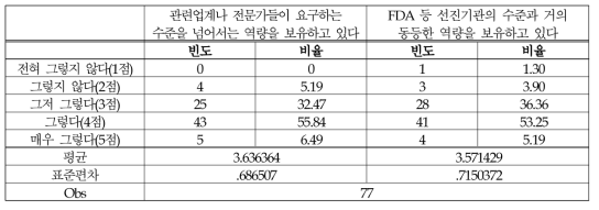 (식품-시험/검사) 법·규정에 대한 지식