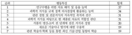 (식품-시험/검사) 과학적 지식: 행동특성