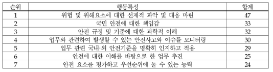 (식품-시험/검사) 안전의식: 행동특성