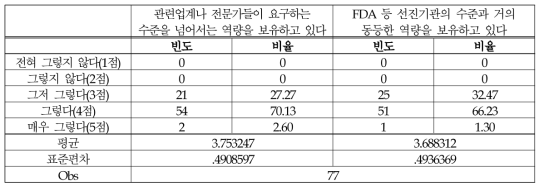 (식품-시험/검사) 안전의식