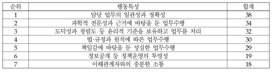 (식품-시험/검사) 신뢰감: 행동특성