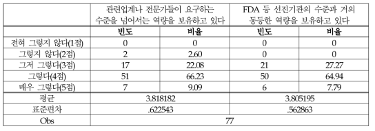 (식품-시험/검사) 신뢰감