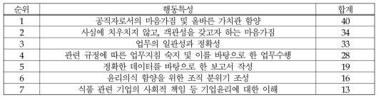 (식품-시험/검사) 윤리의식: 행동특성