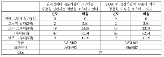 (식품-시험/검사) 윤리의식