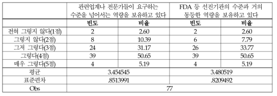 (식품-시험/검사) 의사소통