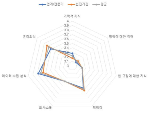 필요역량(식품-위해평가)