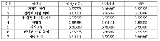 필요역량(식품-위해평가)