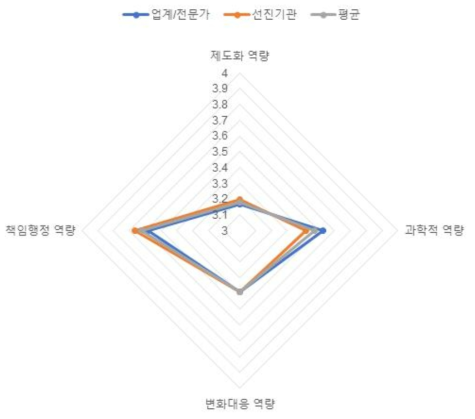 (식품-위해평가) 역량체계별 평가