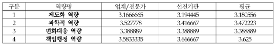 (식품-위해평가) 역량체계별 평가