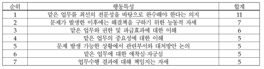 (식품-위해평가) 책임감: 행동특성