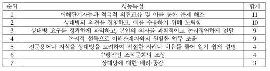 (식품-위해평가) 의사소통: 행동특성