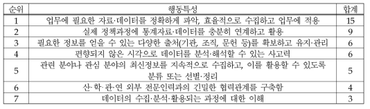 (식품-위해평가) 데이터 수집·분석: 행동특성