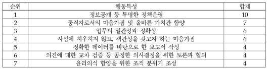 (식품-위해평가) 윤리의식: 행동특성