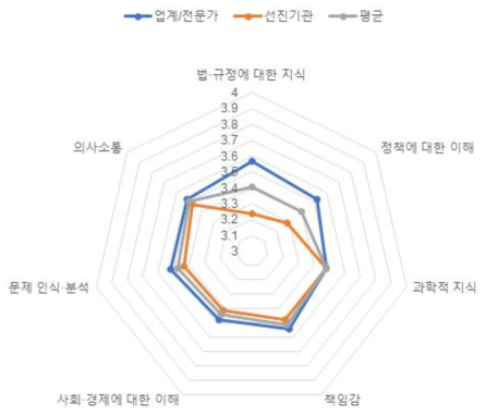 필요역량(의료제품-정책/제도)