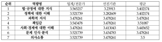 필요역량(의료제품-정책/제도)